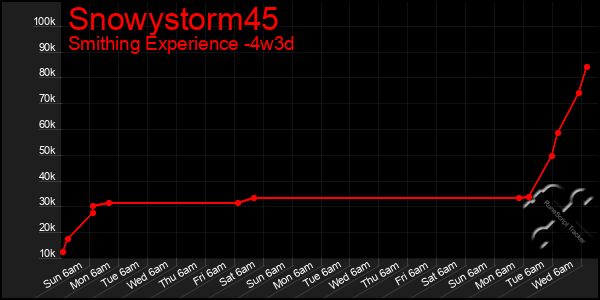 Last 31 Days Graph of Snowystorm45