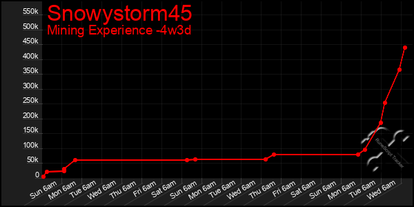 Last 31 Days Graph of Snowystorm45