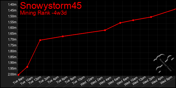 Last 31 Days Graph of Snowystorm45