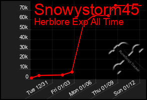 Total Graph of Snowystorm45