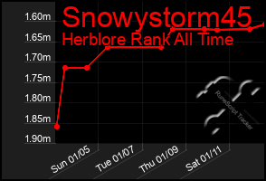 Total Graph of Snowystorm45