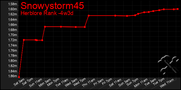 Last 31 Days Graph of Snowystorm45