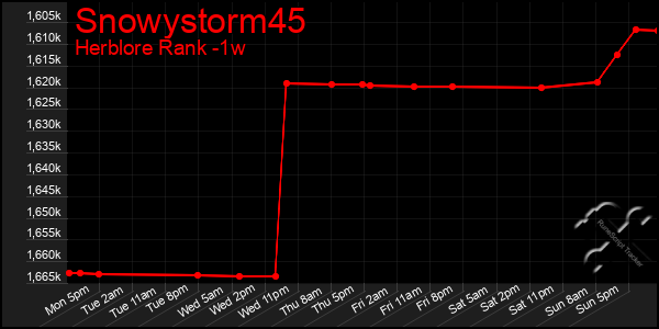 Last 7 Days Graph of Snowystorm45