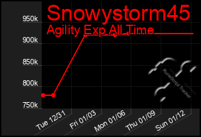 Total Graph of Snowystorm45