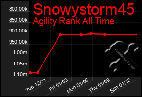 Total Graph of Snowystorm45