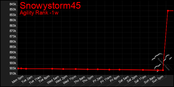 Last 7 Days Graph of Snowystorm45