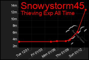 Total Graph of Snowystorm45