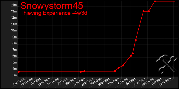 Last 31 Days Graph of Snowystorm45