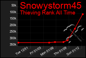 Total Graph of Snowystorm45