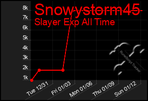 Total Graph of Snowystorm45