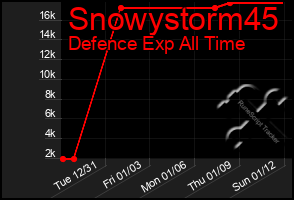 Total Graph of Snowystorm45