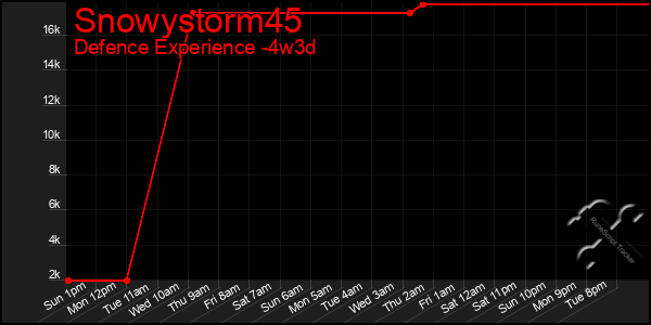 Last 31 Days Graph of Snowystorm45