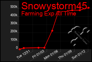 Total Graph of Snowystorm45