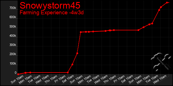 Last 31 Days Graph of Snowystorm45