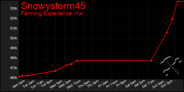 Last 7 Days Graph of Snowystorm45