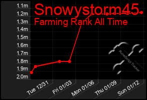 Total Graph of Snowystorm45