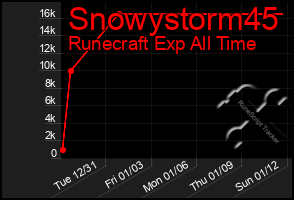 Total Graph of Snowystorm45