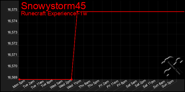 Last 7 Days Graph of Snowystorm45