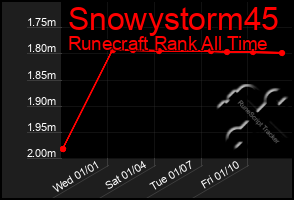 Total Graph of Snowystorm45