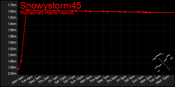 Last 31 Days Graph of Snowystorm45