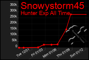 Total Graph of Snowystorm45