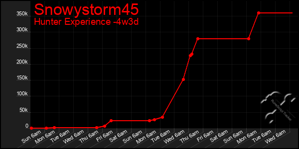 Last 31 Days Graph of Snowystorm45