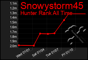 Total Graph of Snowystorm45