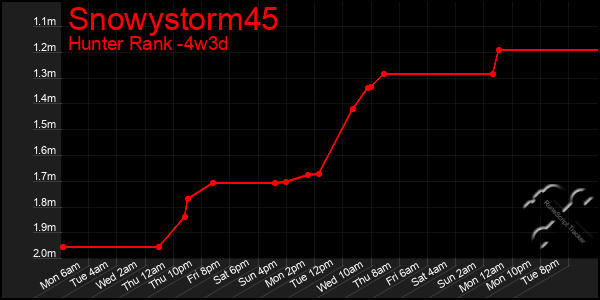 Last 31 Days Graph of Snowystorm45