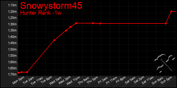 Last 7 Days Graph of Snowystorm45