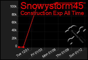 Total Graph of Snowystorm45