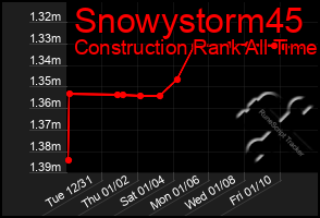 Total Graph of Snowystorm45