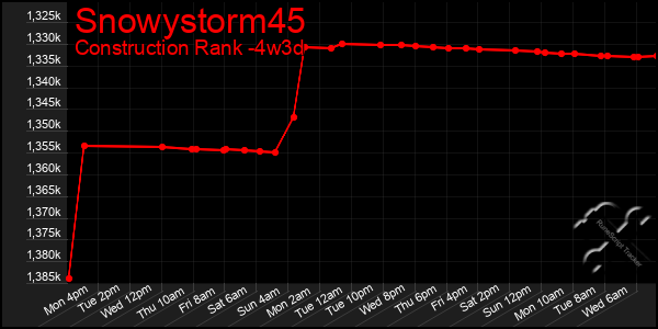 Last 31 Days Graph of Snowystorm45