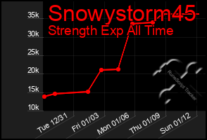 Total Graph of Snowystorm45