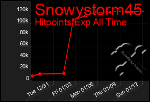 Total Graph of Snowystorm45