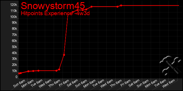 Last 31 Days Graph of Snowystorm45