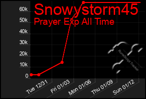 Total Graph of Snowystorm45