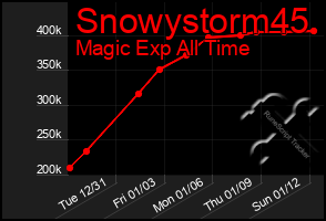 Total Graph of Snowystorm45