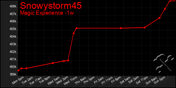 Last 7 Days Graph of Snowystorm45