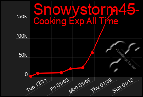 Total Graph of Snowystorm45