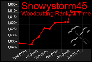 Total Graph of Snowystorm45