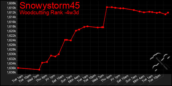 Last 31 Days Graph of Snowystorm45