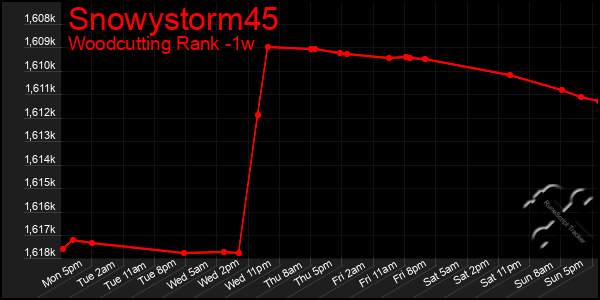 Last 7 Days Graph of Snowystorm45