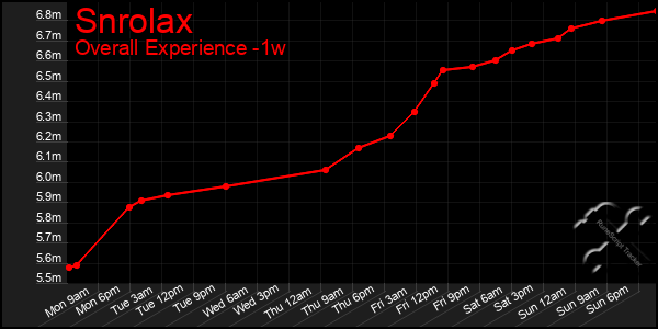 1 Week Graph of Snrolax