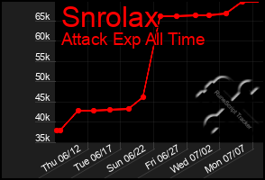 Total Graph of Snrolax
