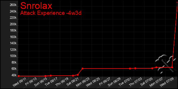 Last 31 Days Graph of Snrolax