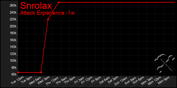 Last 7 Days Graph of Snrolax