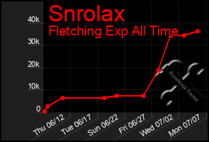 Total Graph of Snrolax