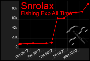 Total Graph of Snrolax