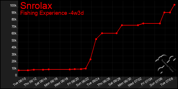 Last 31 Days Graph of Snrolax