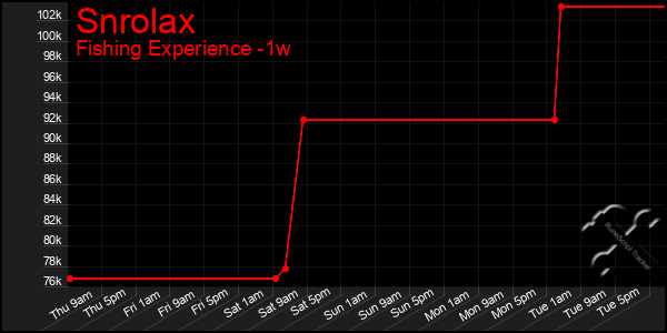 Last 7 Days Graph of Snrolax